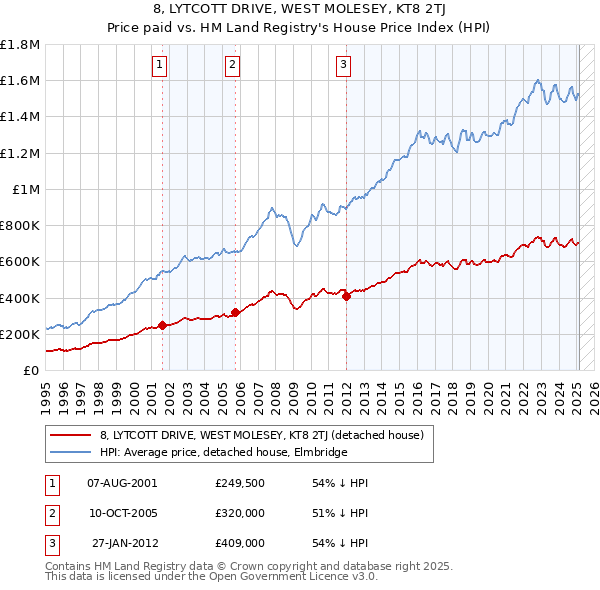8, LYTCOTT DRIVE, WEST MOLESEY, KT8 2TJ: Price paid vs HM Land Registry's House Price Index