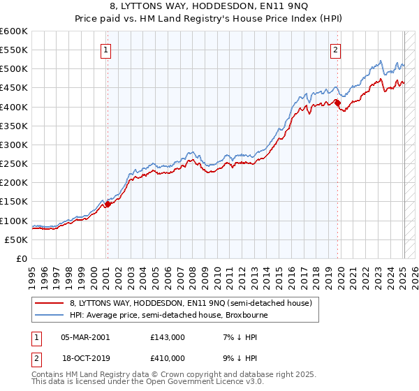 8, LYTTONS WAY, HODDESDON, EN11 9NQ: Price paid vs HM Land Registry's House Price Index