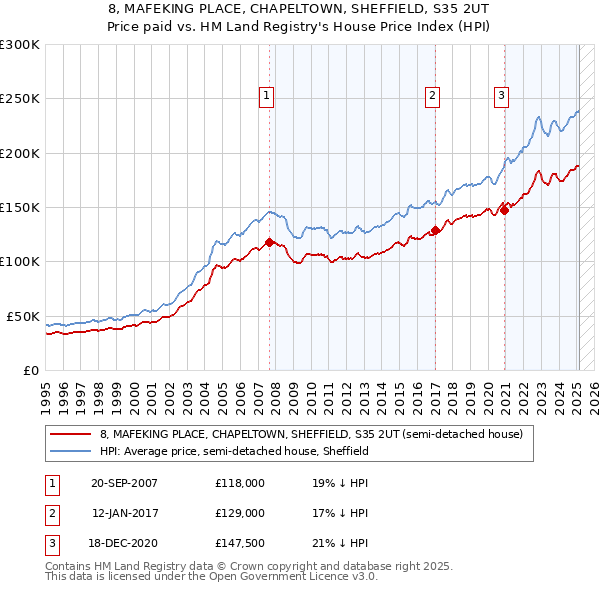 8, MAFEKING PLACE, CHAPELTOWN, SHEFFIELD, S35 2UT: Price paid vs HM Land Registry's House Price Index