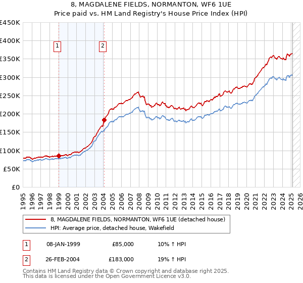8, MAGDALENE FIELDS, NORMANTON, WF6 1UE: Price paid vs HM Land Registry's House Price Index