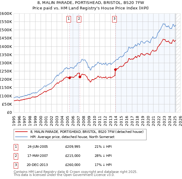 8, MALIN PARADE, PORTISHEAD, BRISTOL, BS20 7FW: Price paid vs HM Land Registry's House Price Index