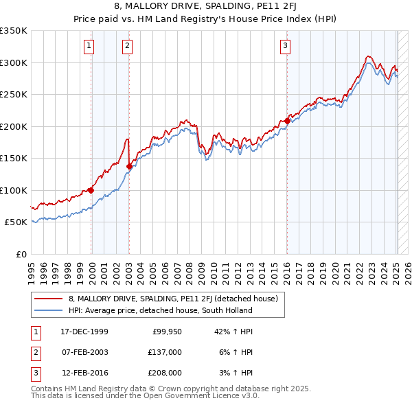 8, MALLORY DRIVE, SPALDING, PE11 2FJ: Price paid vs HM Land Registry's House Price Index