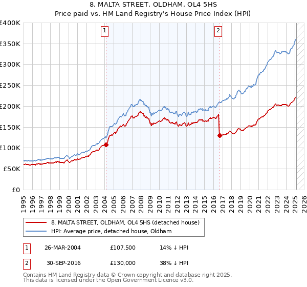8, MALTA STREET, OLDHAM, OL4 5HS: Price paid vs HM Land Registry's House Price Index