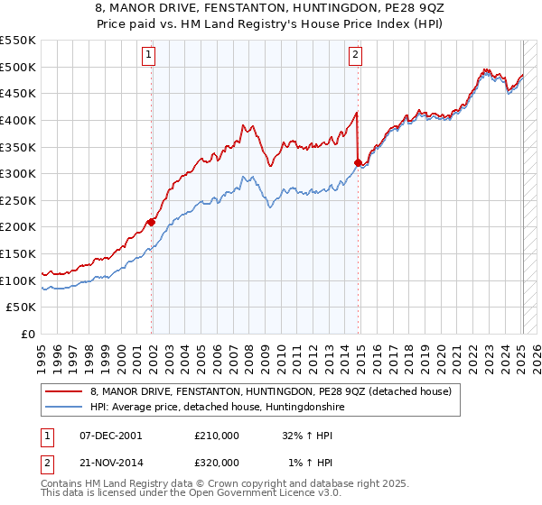 8, MANOR DRIVE, FENSTANTON, HUNTINGDON, PE28 9QZ: Price paid vs HM Land Registry's House Price Index