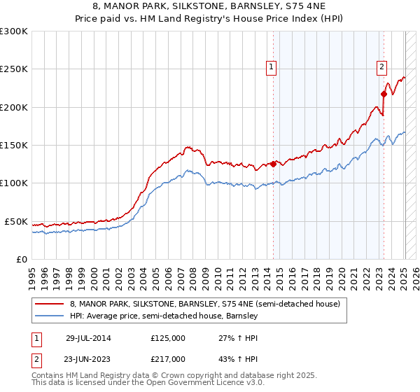 8, MANOR PARK, SILKSTONE, BARNSLEY, S75 4NE: Price paid vs HM Land Registry's House Price Index