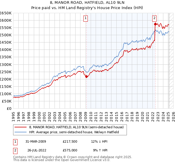 8, MANOR ROAD, HATFIELD, AL10 9LN: Price paid vs HM Land Registry's House Price Index