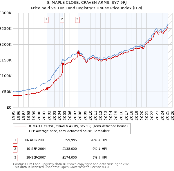 8, MAPLE CLOSE, CRAVEN ARMS, SY7 9RJ: Price paid vs HM Land Registry's House Price Index