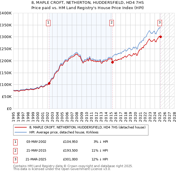 8, MAPLE CROFT, NETHERTON, HUDDERSFIELD, HD4 7HS: Price paid vs HM Land Registry's House Price Index