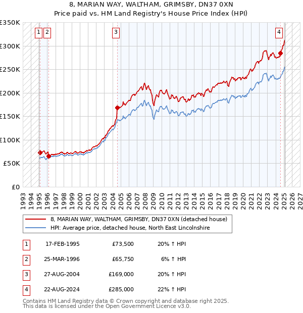 8, MARIAN WAY, WALTHAM, GRIMSBY, DN37 0XN: Price paid vs HM Land Registry's House Price Index