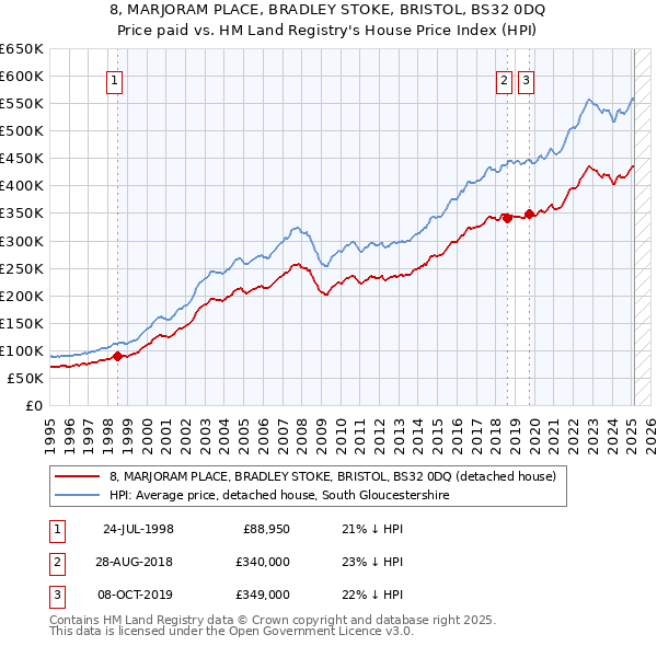 8, MARJORAM PLACE, BRADLEY STOKE, BRISTOL, BS32 0DQ: Price paid vs HM Land Registry's House Price Index