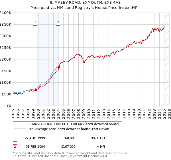 8, MASEY ROAD, EXMOUTH, EX8 4AS: Price paid vs HM Land Registry's House Price Index