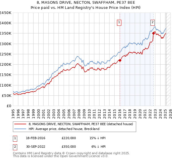 8, MASONS DRIVE, NECTON, SWAFFHAM, PE37 8EE: Price paid vs HM Land Registry's House Price Index