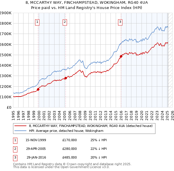 8, MCCARTHY WAY, FINCHAMPSTEAD, WOKINGHAM, RG40 4UA: Price paid vs HM Land Registry's House Price Index