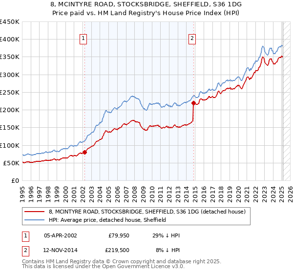 8, MCINTYRE ROAD, STOCKSBRIDGE, SHEFFIELD, S36 1DG: Price paid vs HM Land Registry's House Price Index