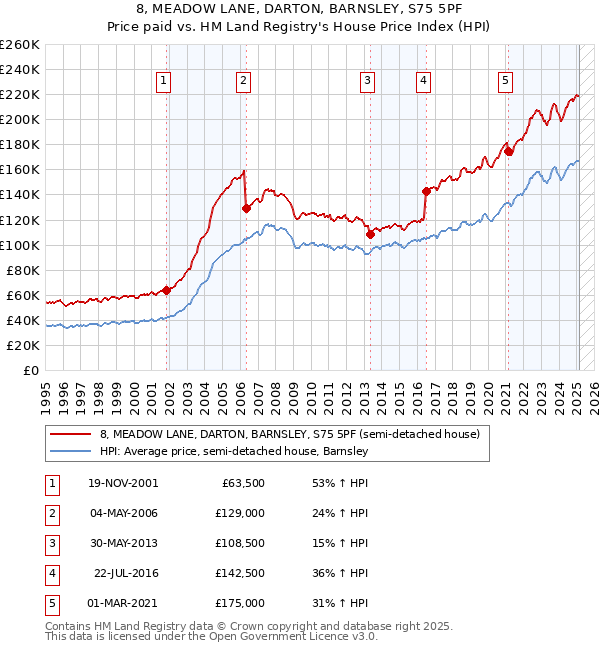 8, MEADOW LANE, DARTON, BARNSLEY, S75 5PF: Price paid vs HM Land Registry's House Price Index