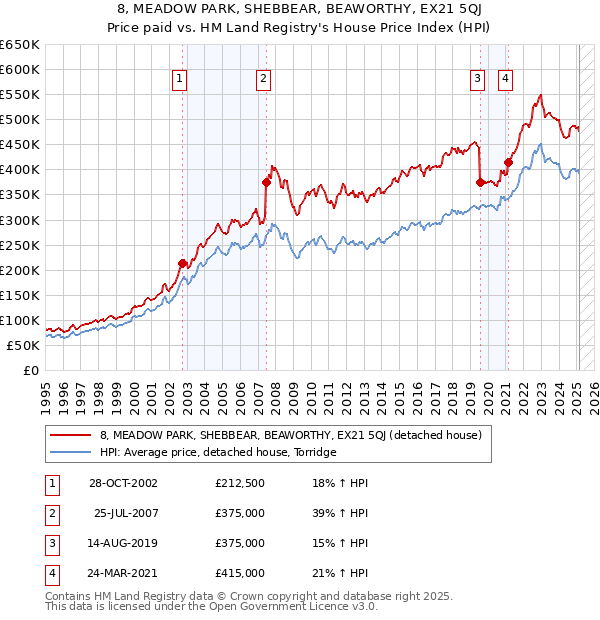 8, MEADOW PARK, SHEBBEAR, BEAWORTHY, EX21 5QJ: Price paid vs HM Land Registry's House Price Index