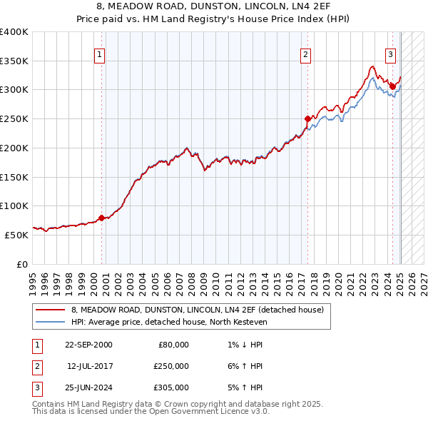 8, MEADOW ROAD, DUNSTON, LINCOLN, LN4 2EF: Price paid vs HM Land Registry's House Price Index