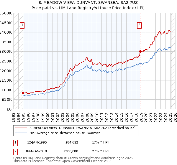 8, MEADOW VIEW, DUNVANT, SWANSEA, SA2 7UZ: Price paid vs HM Land Registry's House Price Index