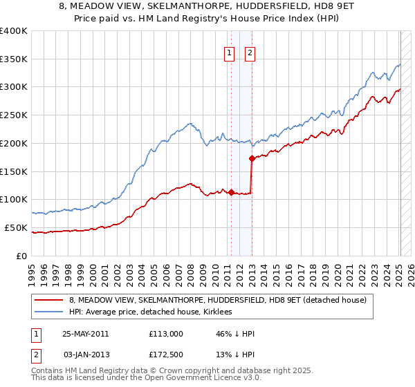 8, MEADOW VIEW, SKELMANTHORPE, HUDDERSFIELD, HD8 9ET: Price paid vs HM Land Registry's House Price Index