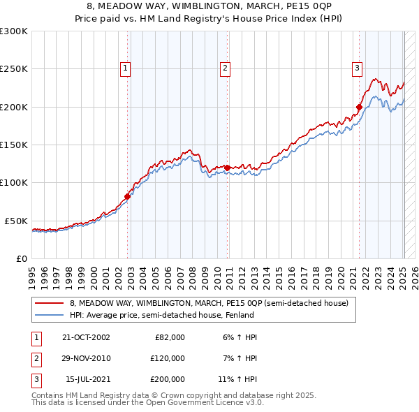 8, MEADOW WAY, WIMBLINGTON, MARCH, PE15 0QP: Price paid vs HM Land Registry's House Price Index