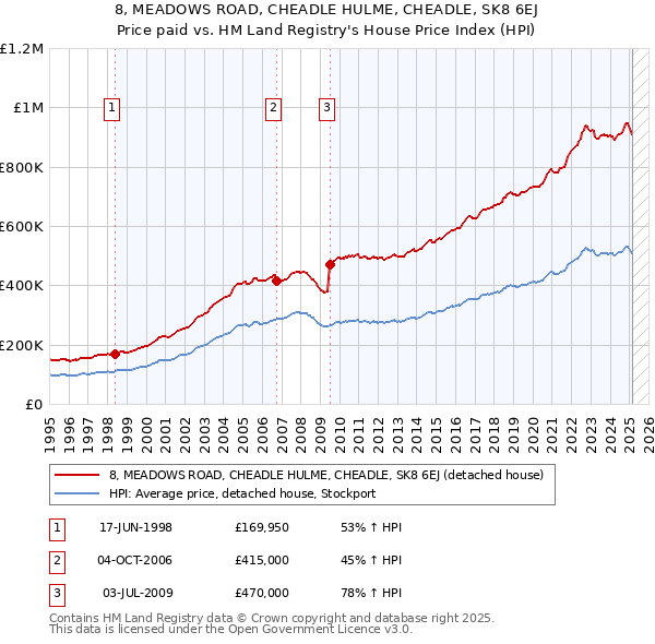 8, MEADOWS ROAD, CHEADLE HULME, CHEADLE, SK8 6EJ: Price paid vs HM Land Registry's House Price Index