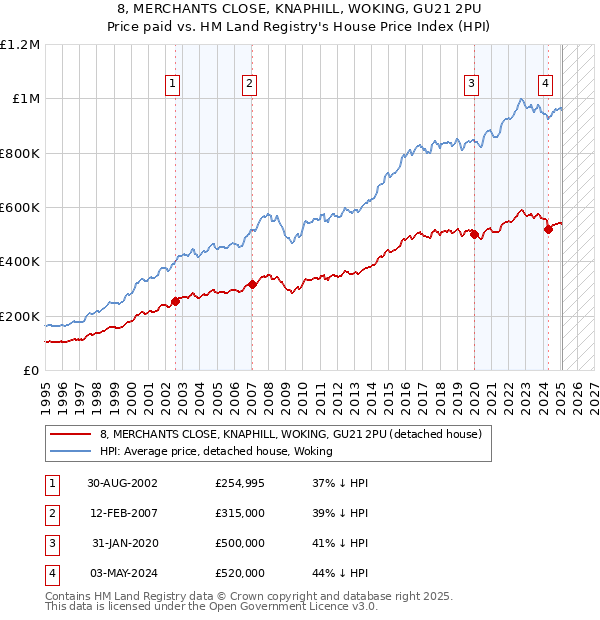 8, MERCHANTS CLOSE, KNAPHILL, WOKING, GU21 2PU: Price paid vs HM Land Registry's House Price Index