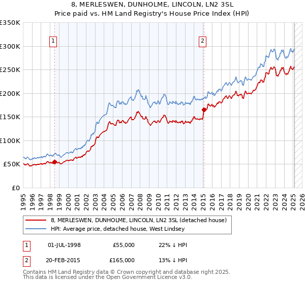 8, MERLESWEN, DUNHOLME, LINCOLN, LN2 3SL: Price paid vs HM Land Registry's House Price Index