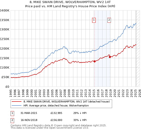 8, MIKE SWAIN DRIVE, WOLVERHAMPTON, WV2 1AT: Price paid vs HM Land Registry's House Price Index