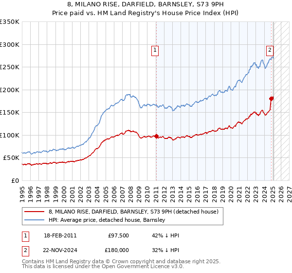8, MILANO RISE, DARFIELD, BARNSLEY, S73 9PH: Price paid vs HM Land Registry's House Price Index