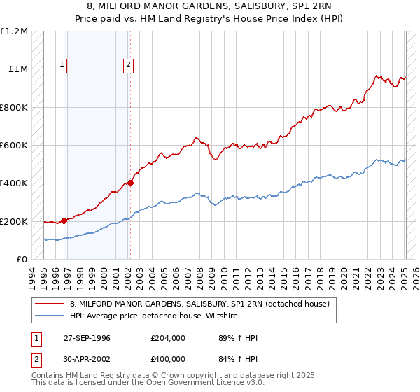 8, MILFORD MANOR GARDENS, SALISBURY, SP1 2RN: Price paid vs HM Land Registry's House Price Index