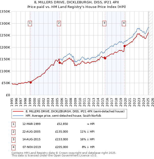 8, MILLERS DRIVE, DICKLEBURGH, DISS, IP21 4PX: Price paid vs HM Land Registry's House Price Index