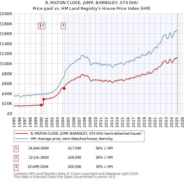 8, MILTON CLOSE, JUMP, BARNSLEY, S74 0HU: Price paid vs HM Land Registry's House Price Index
