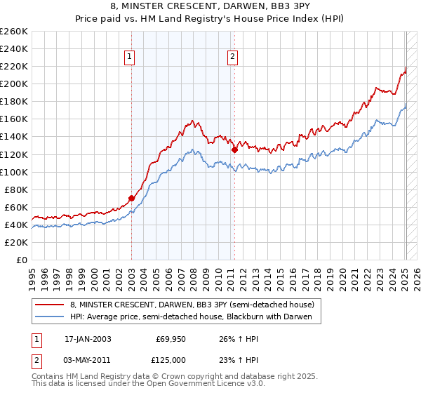 8, MINSTER CRESCENT, DARWEN, BB3 3PY: Price paid vs HM Land Registry's House Price Index