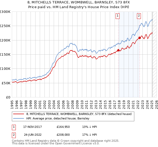 8, MITCHELLS TERRACE, WOMBWELL, BARNSLEY, S73 8FX: Price paid vs HM Land Registry's House Price Index