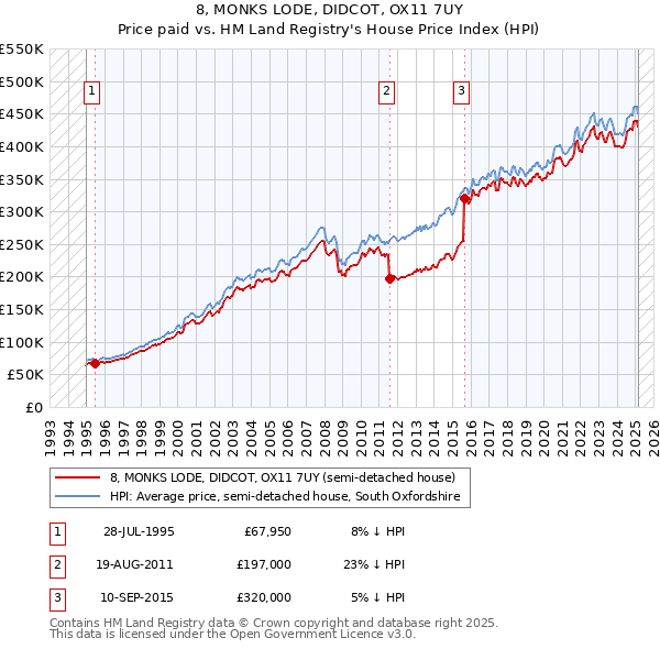 8, MONKS LODE, DIDCOT, OX11 7UY: Price paid vs HM Land Registry's House Price Index