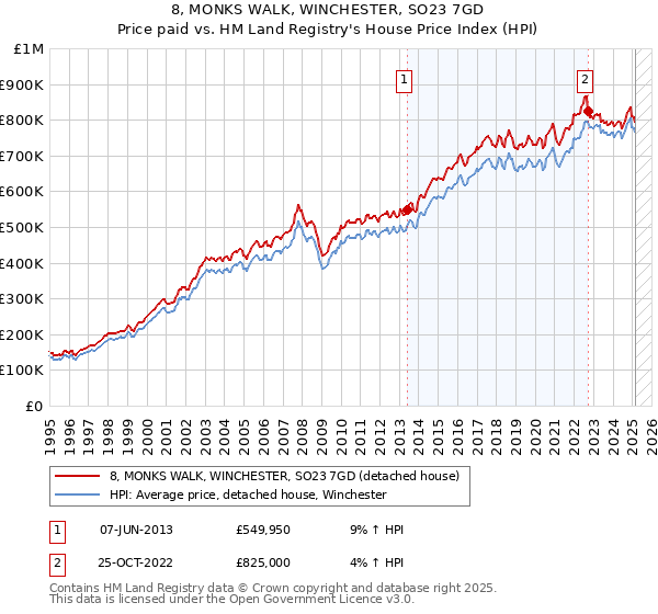 8, MONKS WALK, WINCHESTER, SO23 7GD: Price paid vs HM Land Registry's House Price Index