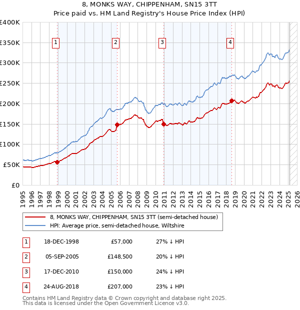 8, MONKS WAY, CHIPPENHAM, SN15 3TT: Price paid vs HM Land Registry's House Price Index