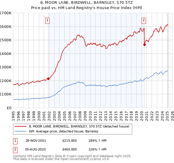 8, MOOR LANE, BIRDWELL, BARNSLEY, S70 5TZ: Price paid vs HM Land Registry's House Price Index