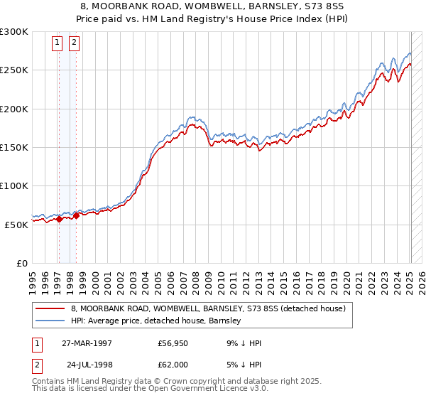 8, MOORBANK ROAD, WOMBWELL, BARNSLEY, S73 8SS: Price paid vs HM Land Registry's House Price Index