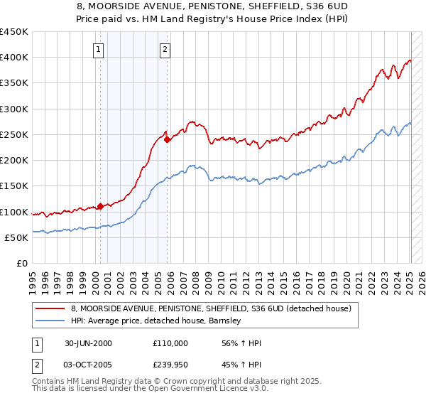8, MOORSIDE AVENUE, PENISTONE, SHEFFIELD, S36 6UD: Price paid vs HM Land Registry's House Price Index