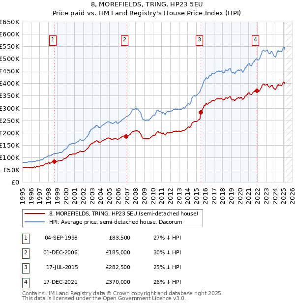 8, MOREFIELDS, TRING, HP23 5EU: Price paid vs HM Land Registry's House Price Index