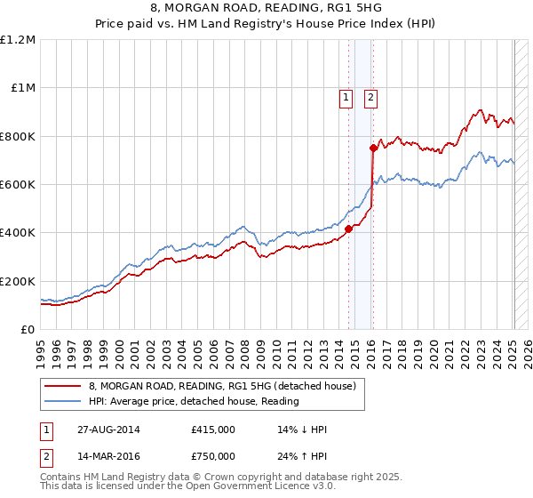 8, MORGAN ROAD, READING, RG1 5HG: Price paid vs HM Land Registry's House Price Index