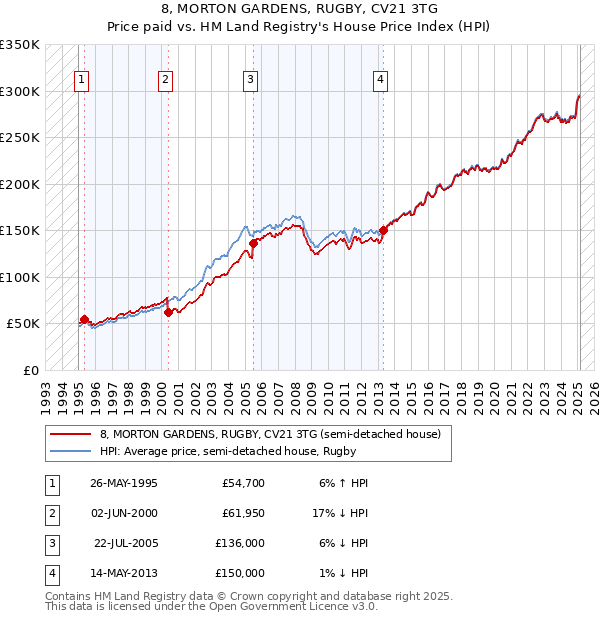 8, MORTON GARDENS, RUGBY, CV21 3TG: Price paid vs HM Land Registry's House Price Index