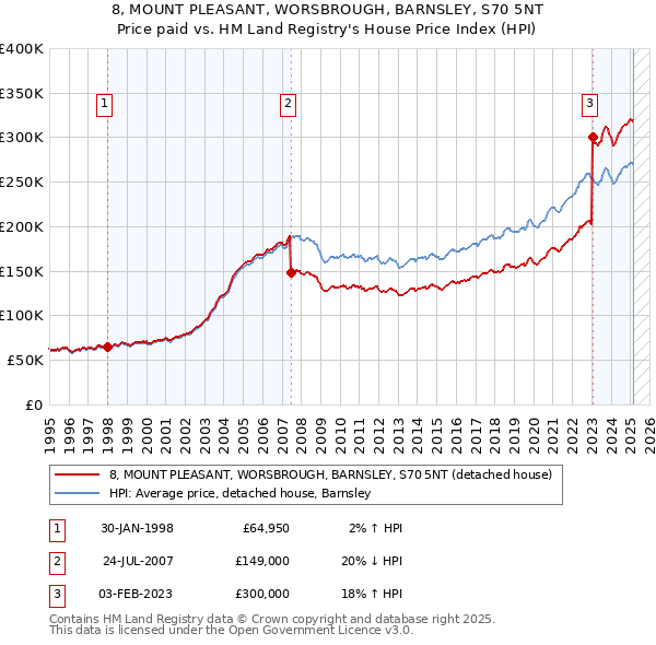 8, MOUNT PLEASANT, WORSBROUGH, BARNSLEY, S70 5NT: Price paid vs HM Land Registry's House Price Index