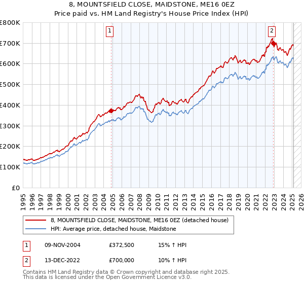 8, MOUNTSFIELD CLOSE, MAIDSTONE, ME16 0EZ: Price paid vs HM Land Registry's House Price Index
