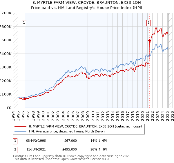 8, MYRTLE FARM VIEW, CROYDE, BRAUNTON, EX33 1QH: Price paid vs HM Land Registry's House Price Index