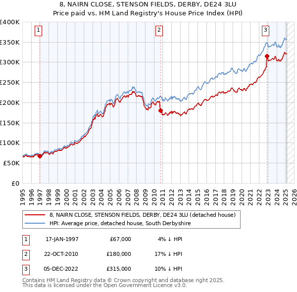 8, NAIRN CLOSE, STENSON FIELDS, DERBY, DE24 3LU: Price paid vs HM Land Registry's House Price Index