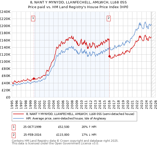 8, NANT Y MYNYDD, LLANFECHELL, AMLWCH, LL68 0SS: Price paid vs HM Land Registry's House Price Index