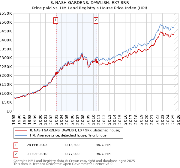 8, NASH GARDENS, DAWLISH, EX7 9RR: Price paid vs HM Land Registry's House Price Index
