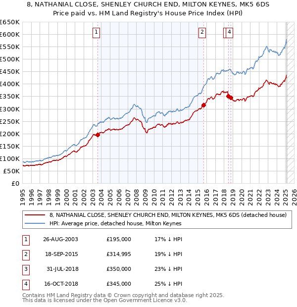 8, NATHANIAL CLOSE, SHENLEY CHURCH END, MILTON KEYNES, MK5 6DS: Price paid vs HM Land Registry's House Price Index